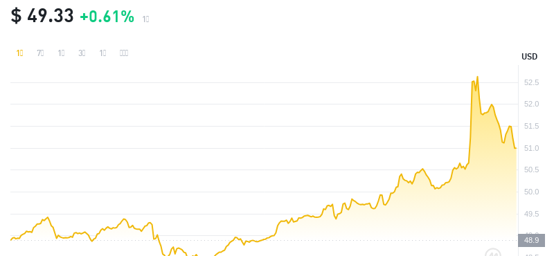 2024年09月25日比特币SV价格